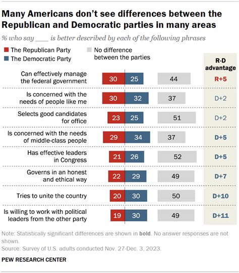 are democrats poorer than reps